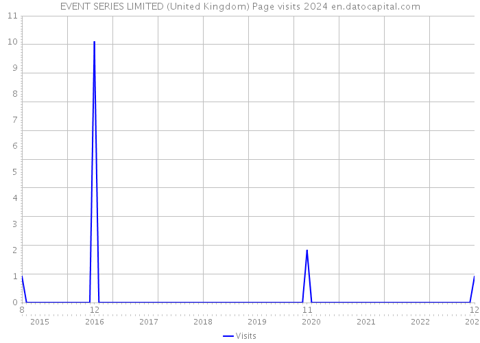 EVENT SERIES LIMITED (United Kingdom) Page visits 2024 