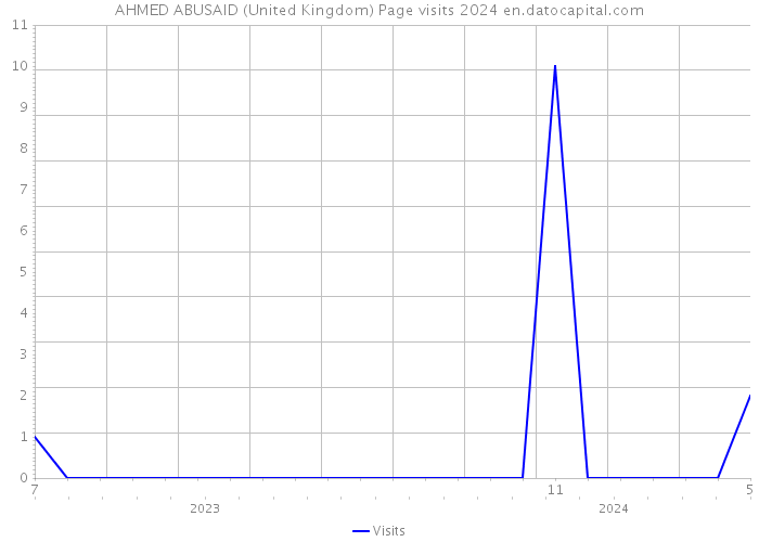 AHMED ABUSAID (United Kingdom) Page visits 2024 