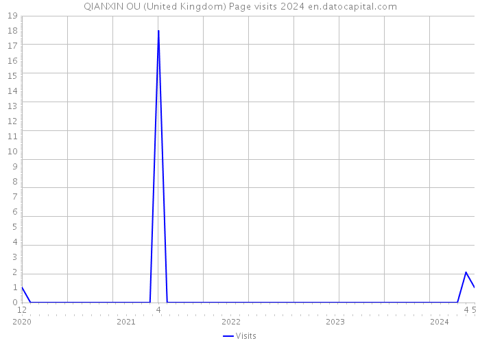 QIANXIN OU (United Kingdom) Page visits 2024 