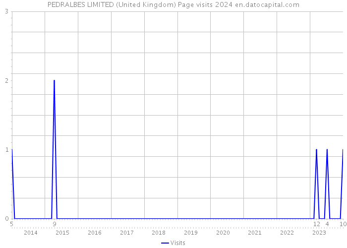 PEDRALBES LIMITED (United Kingdom) Page visits 2024 