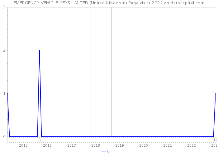 EMERGENCY VEHICLE KEYS LIMITED (United Kingdom) Page visits 2024 