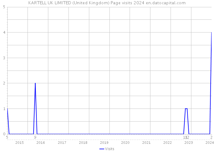 KARTELL UK LIMITED (United Kingdom) Page visits 2024 