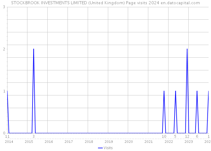 STOCKBROOK INVESTMENTS LIMITED (United Kingdom) Page visits 2024 