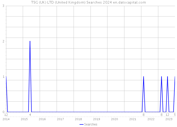 TSG (UK) LTD (United Kingdom) Searches 2024 