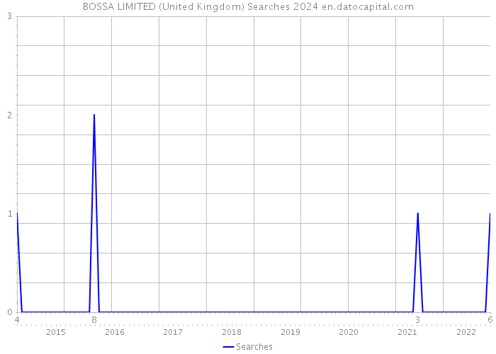 BOSSA LIMITED (United Kingdom) Searches 2024 