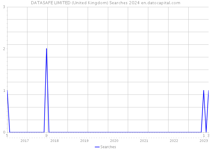 DATASAFE LIMITED (United Kingdom) Searches 2024 