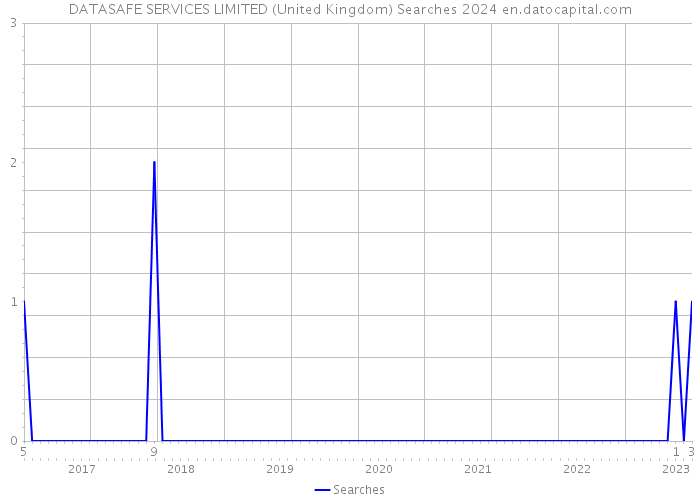 DATASAFE SERVICES LIMITED (United Kingdom) Searches 2024 