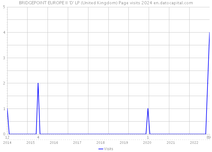 BRIDGEPOINT EUROPE II 'D' LP (United Kingdom) Page visits 2024 