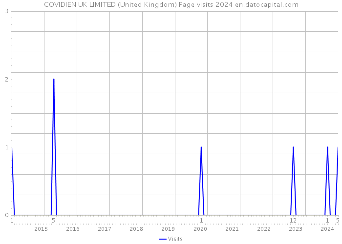 COVIDIEN UK LIMITED (United Kingdom) Page visits 2024 