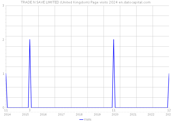 TRADE N SAVE LIMITED (United Kingdom) Page visits 2024 