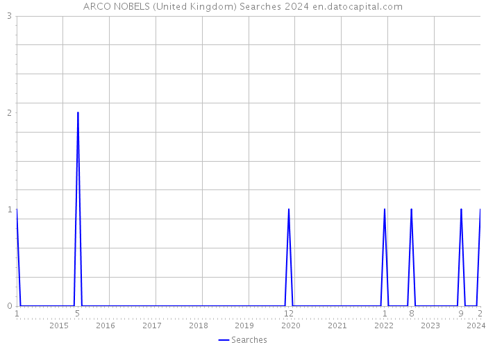 ARCO NOBELS (United Kingdom) Searches 2024 