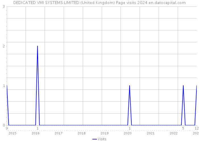 DEDICATED VMI SYSTEMS LIMITED (United Kingdom) Page visits 2024 