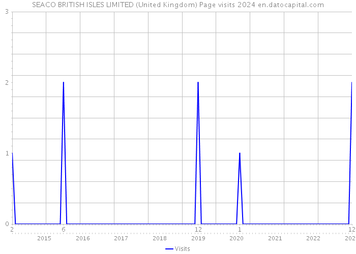 SEACO BRITISH ISLES LIMITED (United Kingdom) Page visits 2024 