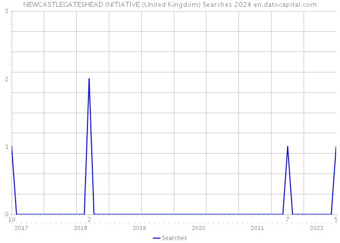 NEWCASTLEGATESHEAD INITIATIVE (United Kingdom) Searches 2024 