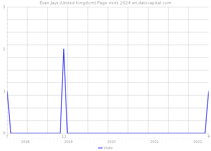Evan Jays (United Kingdom) Page visits 2024 