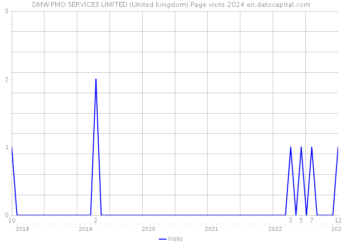 DMW PMO SERVICES LIMITED (United Kingdom) Page visits 2024 
