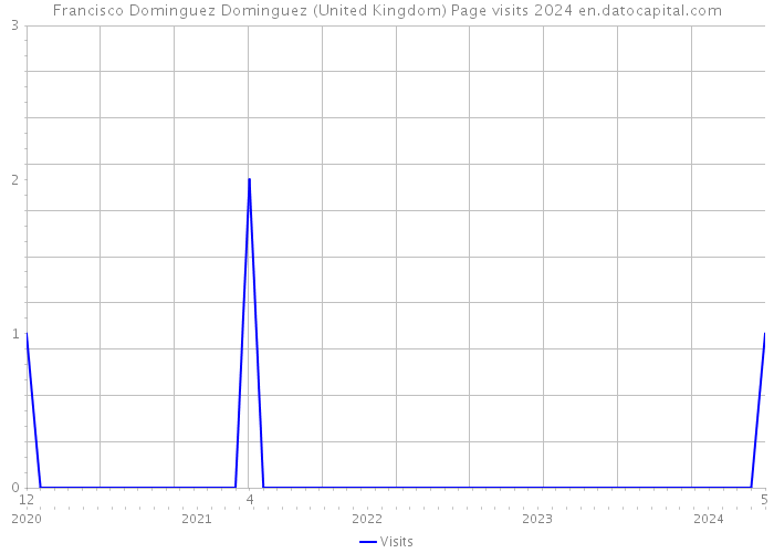 Francisco Dominguez Dominguez (United Kingdom) Page visits 2024 