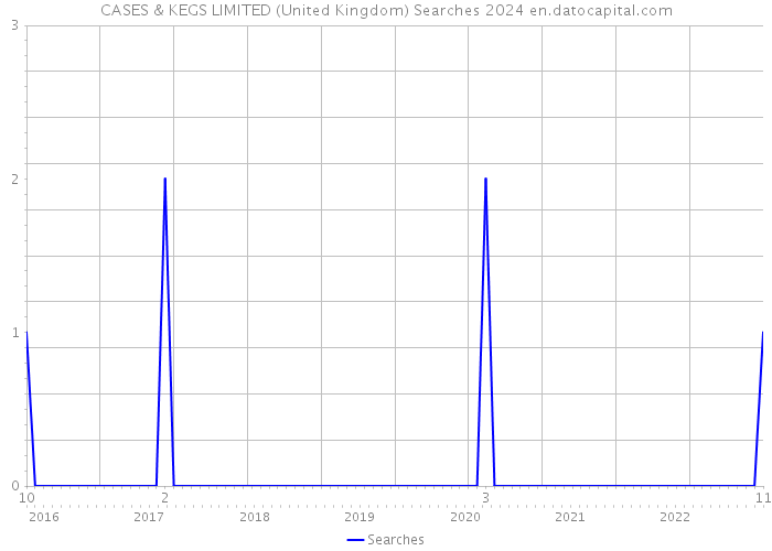 CASES & KEGS LIMITED (United Kingdom) Searches 2024 