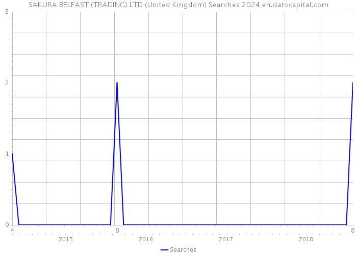 SAKURA BELFAST (TRADING) LTD (United Kingdom) Searches 2024 