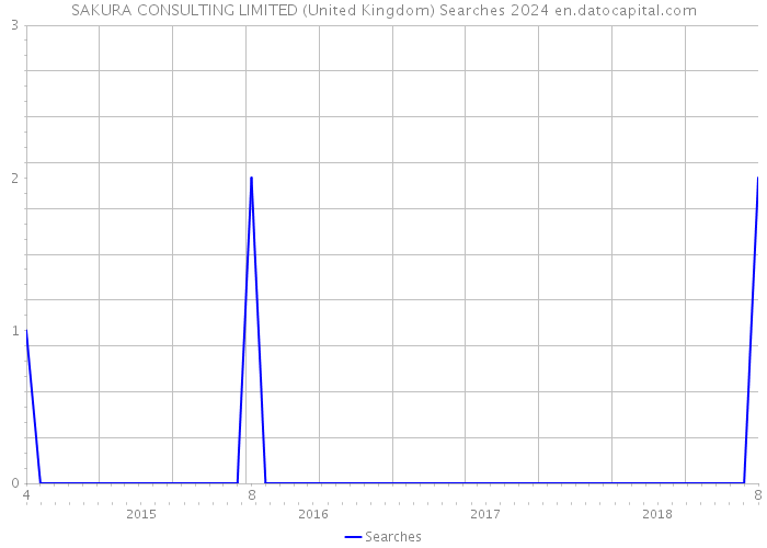 SAKURA CONSULTING LIMITED (United Kingdom) Searches 2024 