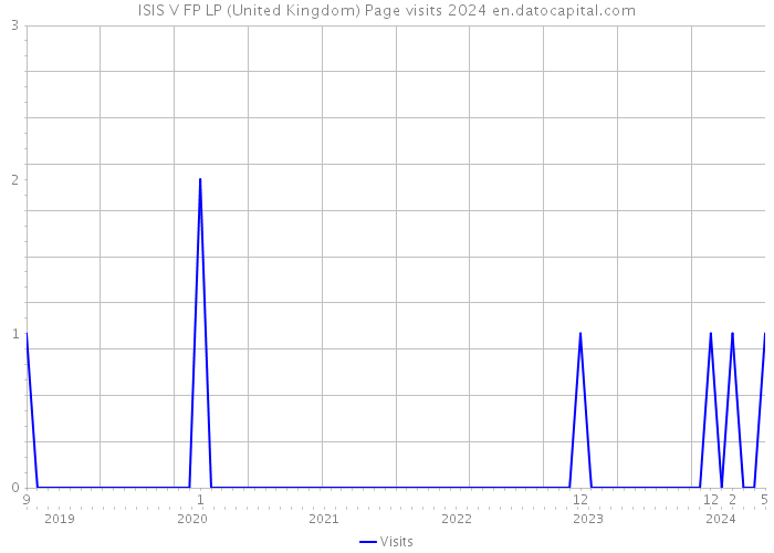 ISIS V FP LP (United Kingdom) Page visits 2024 