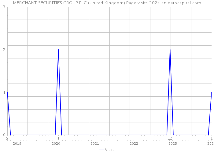 MERCHANT SECURITIES GROUP PLC (United Kingdom) Page visits 2024 