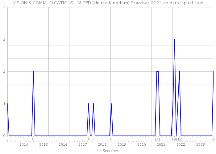 VISION & COMMUNICATIONS LIMITED (United Kingdom) Searches 2024 