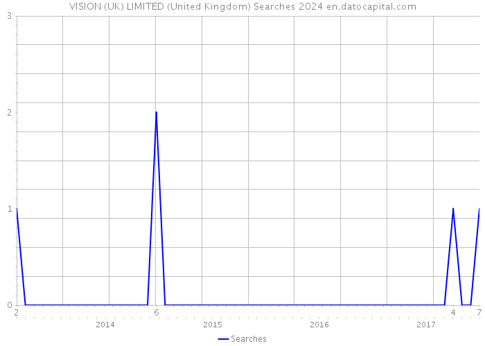 VISION (UK) LIMITED (United Kingdom) Searches 2024 
