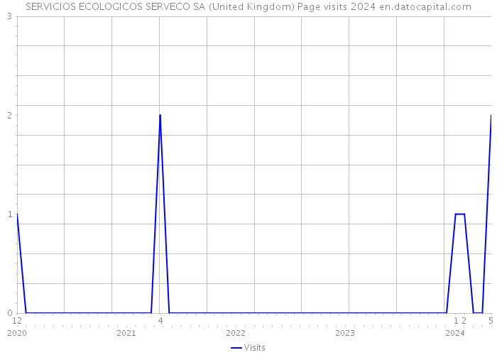 SERVICIOS ECOLOGICOS SERVECO SA (United Kingdom) Page visits 2024 