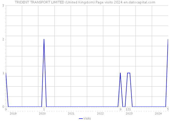 TRIDENT TRANSPORT LIMITED (United Kingdom) Page visits 2024 