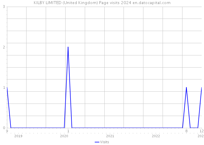 KILBY LIMITED (United Kingdom) Page visits 2024 
