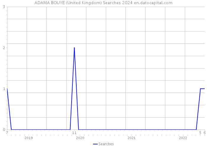 ADAMA BOUYE (United Kingdom) Searches 2024 