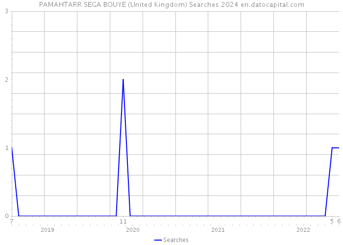 PAMAHTARR SEGA BOUYE (United Kingdom) Searches 2024 