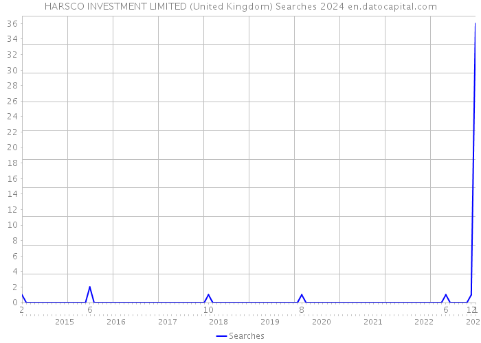 HARSCO INVESTMENT LIMITED (United Kingdom) Searches 2024 