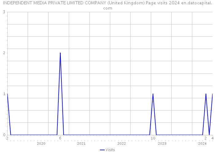 INDEPENDENT MEDIA PRIVATE LIMITED COMPANY (United Kingdom) Page visits 2024 