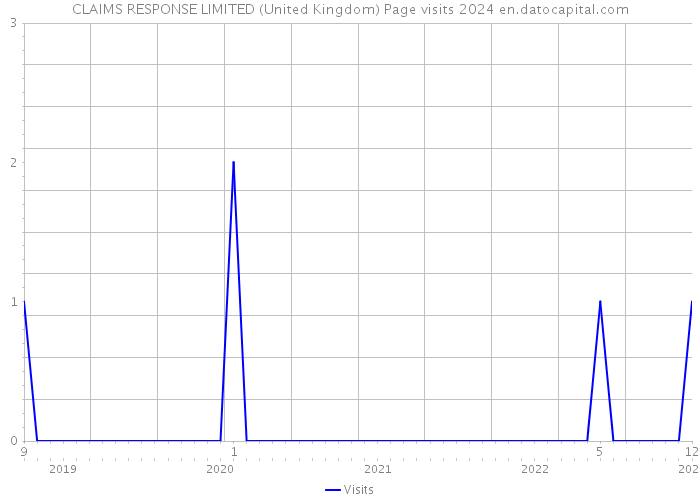 CLAIMS RESPONSE LIMITED (United Kingdom) Page visits 2024 