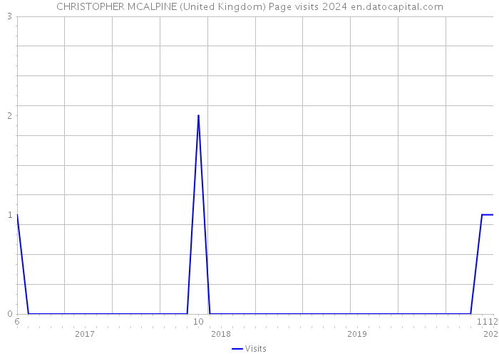CHRISTOPHER MCALPINE (United Kingdom) Page visits 2024 