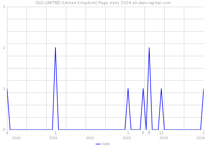 OLD LIMITED (United Kingdom) Page visits 2024 