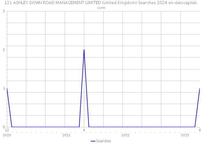 121 ASHLEY DOWN ROAD MANAGEMENT LIMITED (United Kingdom) Searches 2024 