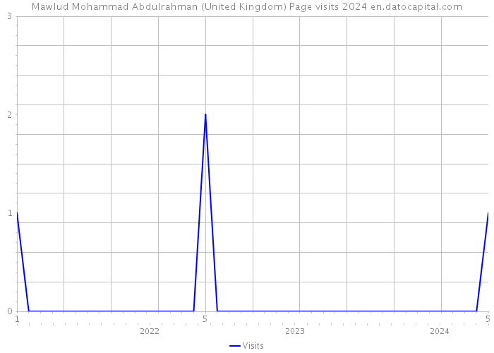 Mawlud Mohammad Abdulrahman (United Kingdom) Page visits 2024 