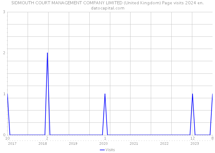 SIDMOUTH COURT MANAGEMENT COMPANY LIMITED (United Kingdom) Page visits 2024 