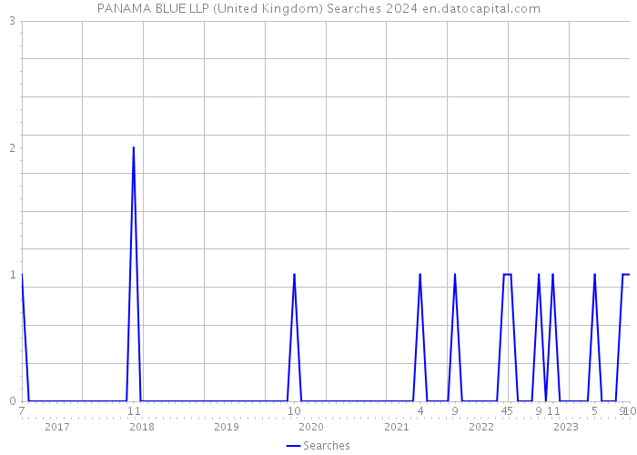 PANAMA BLUE LLP (United Kingdom) Searches 2024 