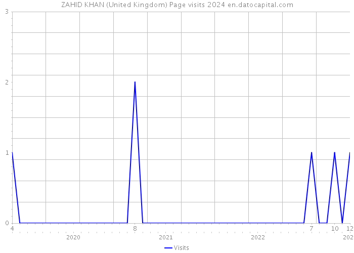 ZAHID KHAN (United Kingdom) Page visits 2024 