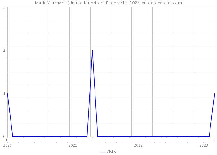 Mark Marmont (United Kingdom) Page visits 2024 
