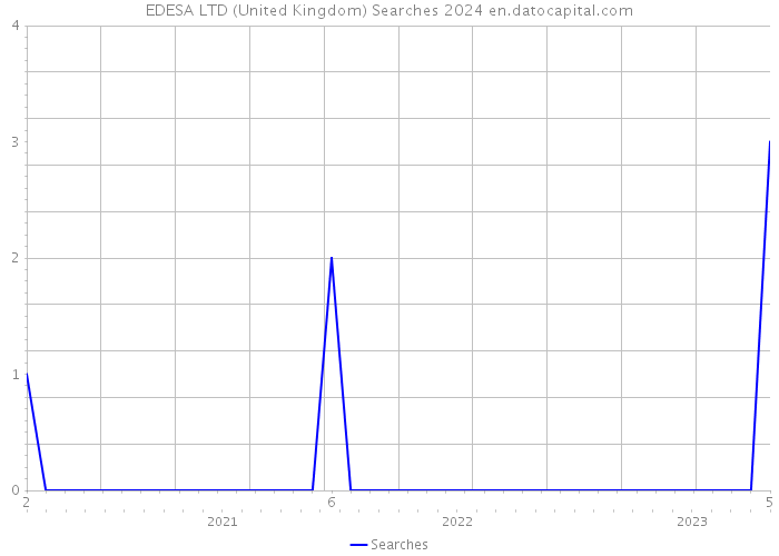 EDESA LTD (United Kingdom) Searches 2024 