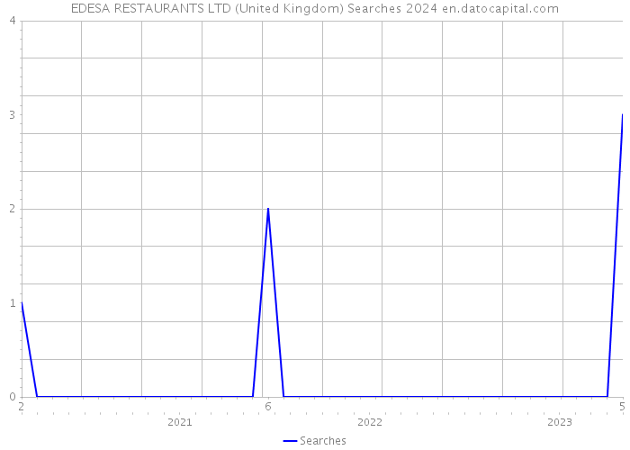 EDESA RESTAURANTS LTD (United Kingdom) Searches 2024 