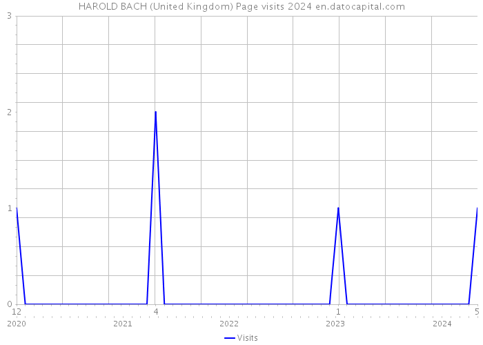 HAROLD BACH (United Kingdom) Page visits 2024 