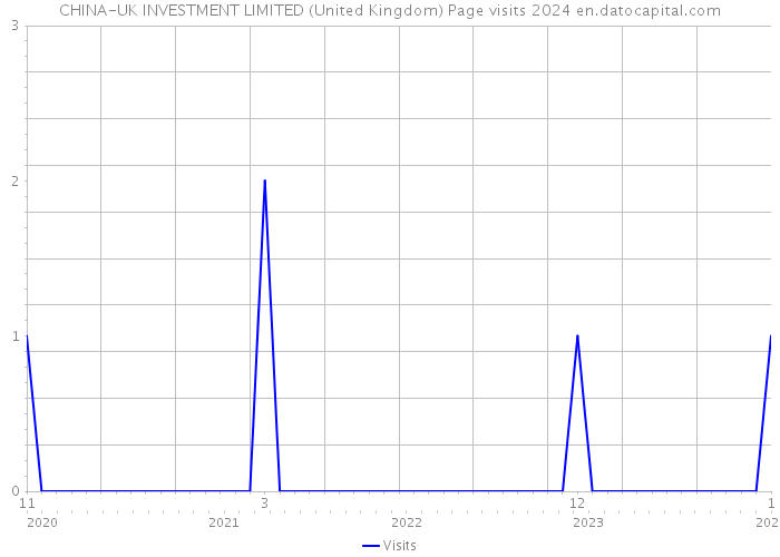 CHINA-UK INVESTMENT LIMITED (United Kingdom) Page visits 2024 