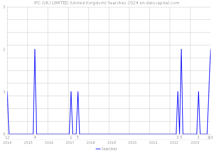 IPC (UK) LIMITED (United Kingdom) Searches 2024 