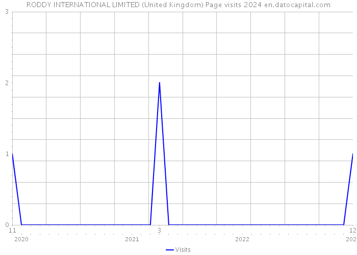 RODDY INTERNATIONAL LIMITED (United Kingdom) Page visits 2024 